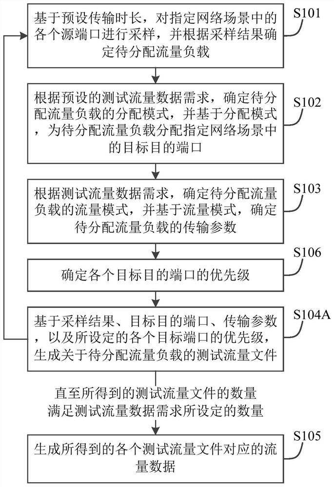 Test flow data generation method and device and electronic equipment