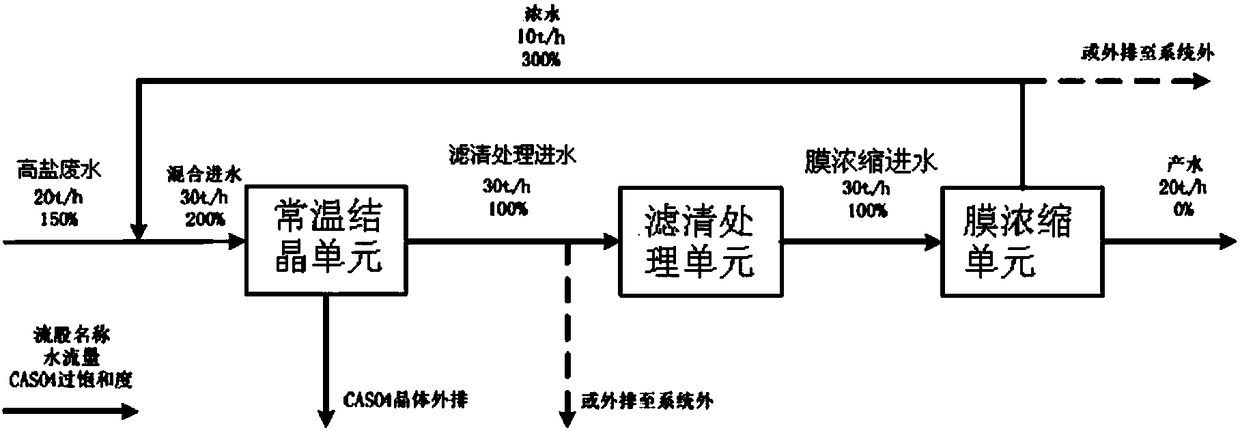 High salinity wastewater treatment method and treatment system