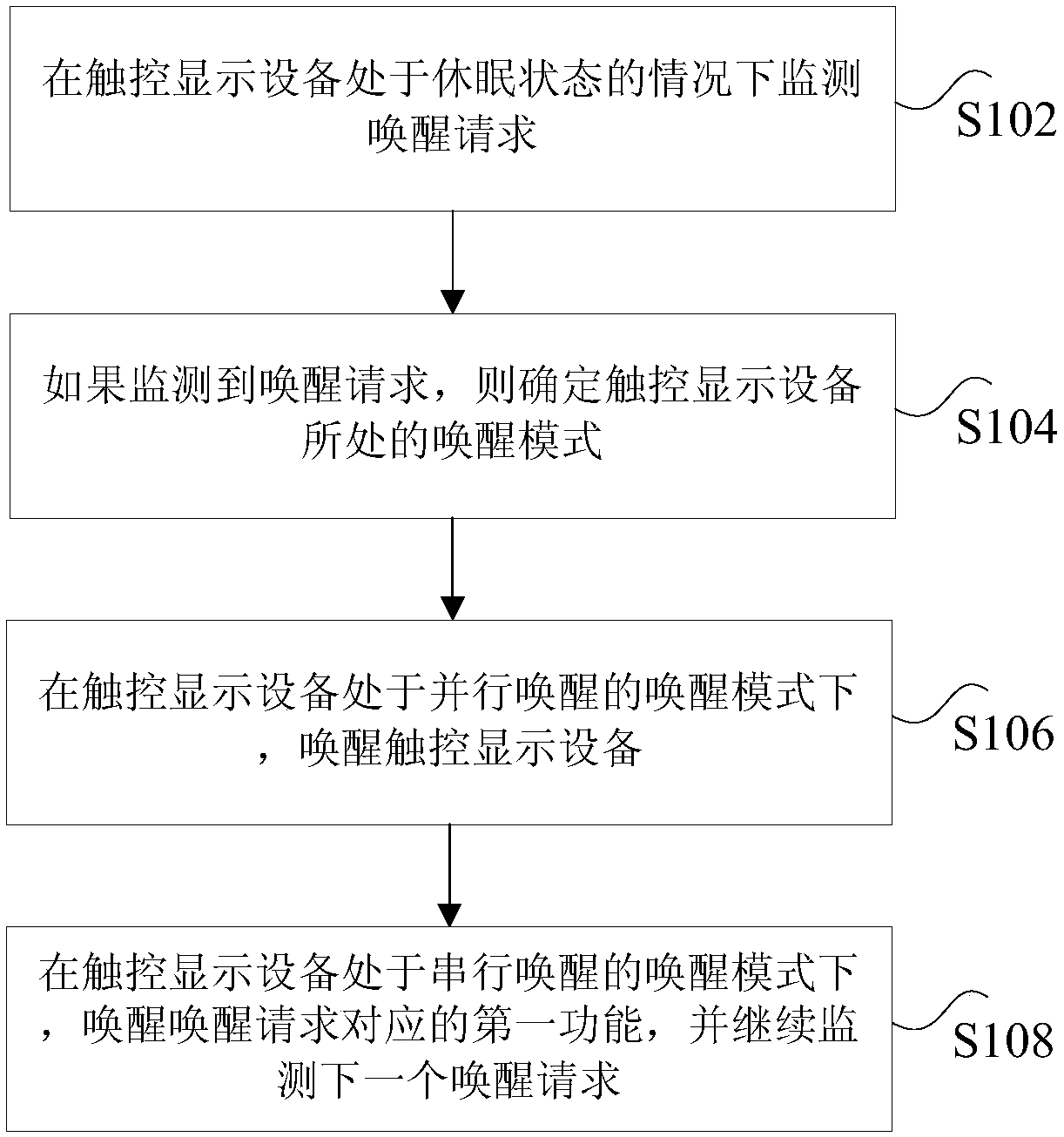 Control method and device for touch display device