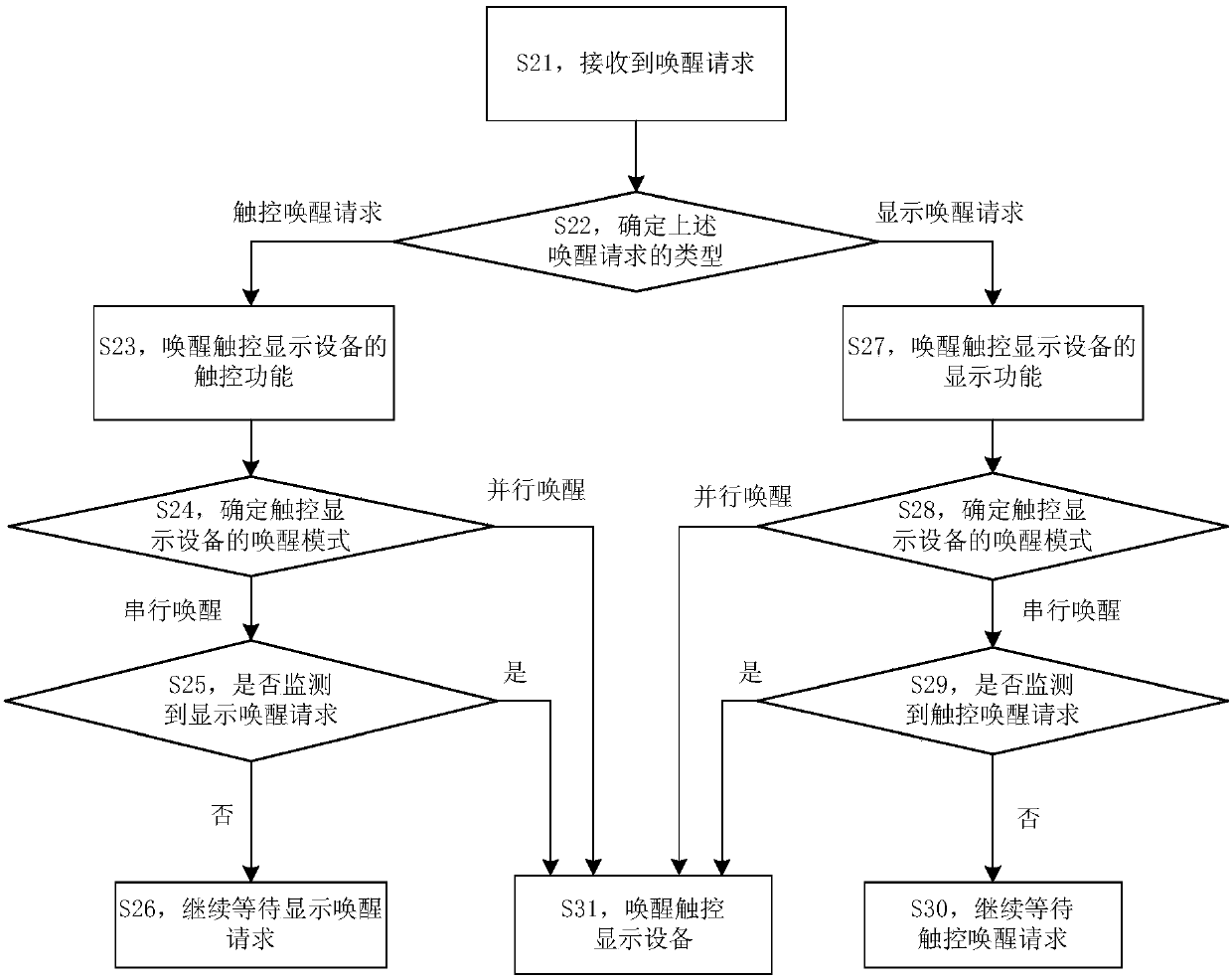 Control method and device for touch display device