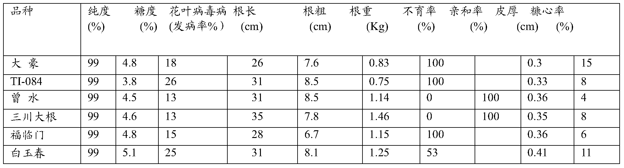 Method for breeding novel species by hybridization of broad-leaf radish and petal-leaf radish