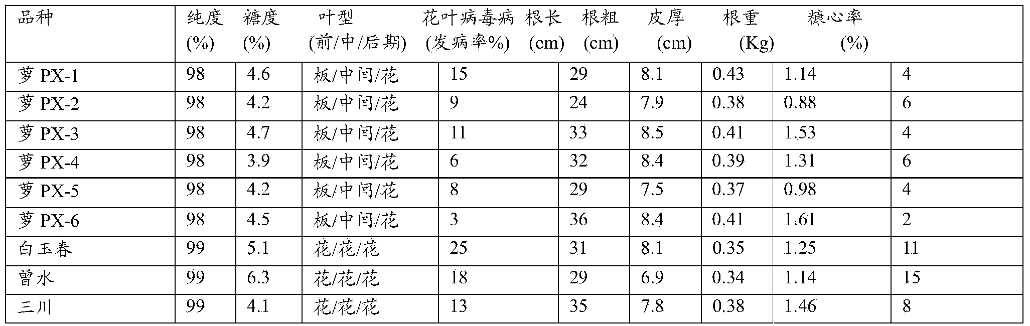 Method for breeding novel species by hybridization of broad-leaf radish and petal-leaf radish