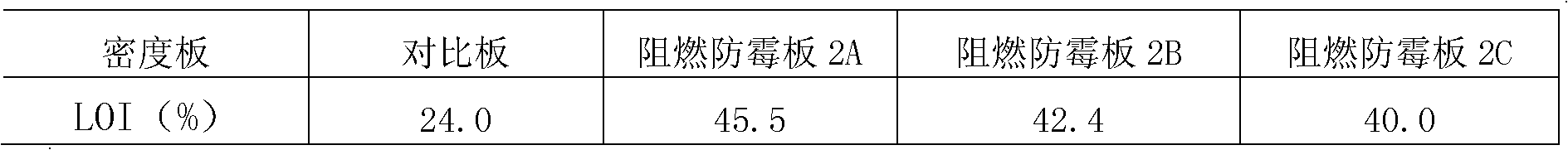 B-P-Zn-Si series density board flame-retardant mildew-proof agent and application thereof