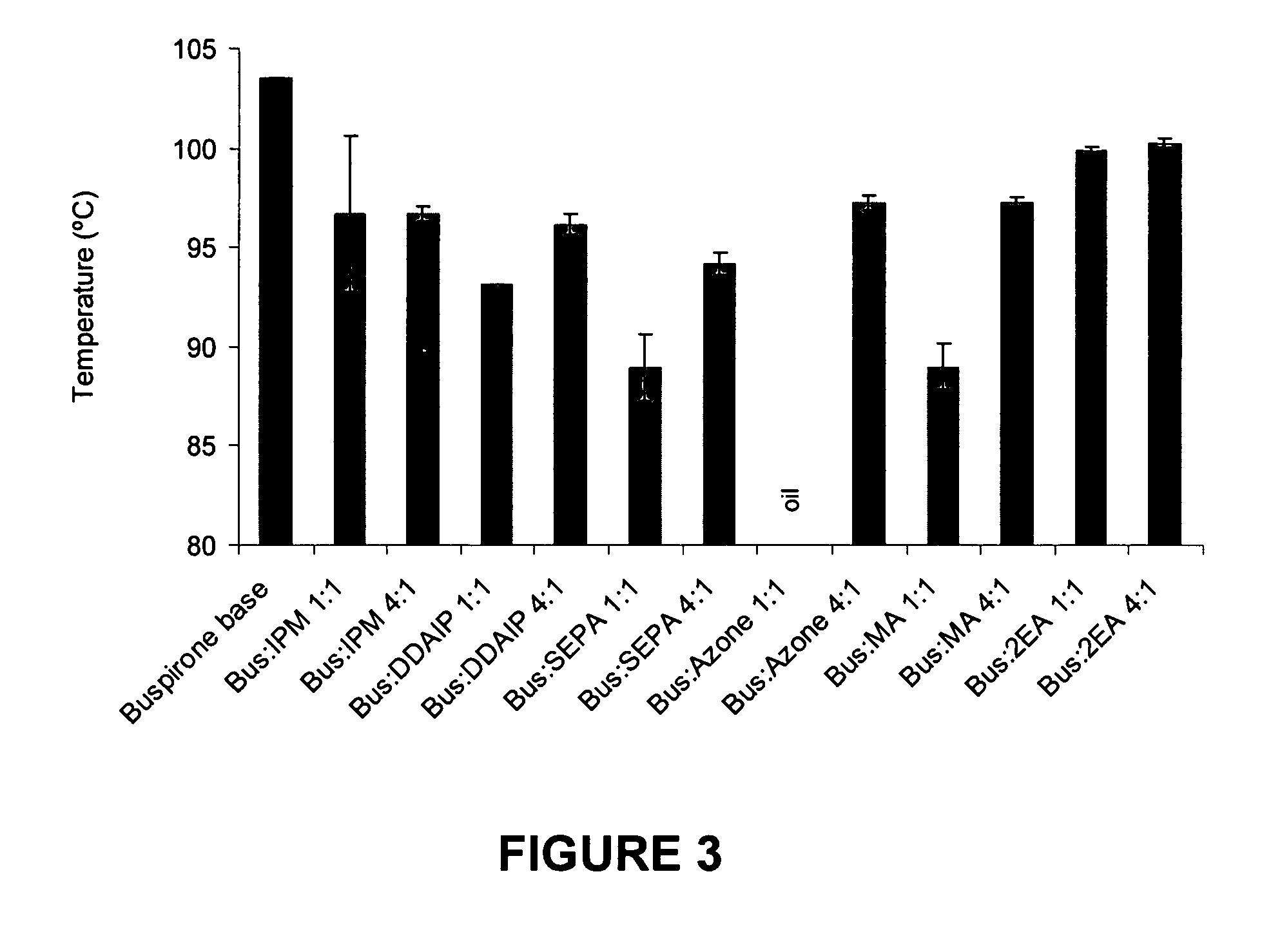 Transdermal delivery rate control using amorphous pharmaceutical compositions