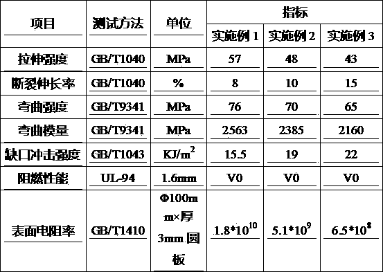 Anti-static high-gloss flame-retardant PBT/ABS composite material and preparation method thereof