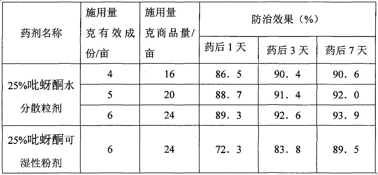 Pymetrozine water dispersing granule and preparation method thereof