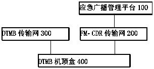 Method for awakening emergency broadcast by digital frequency modulation, DTMB set top box and system