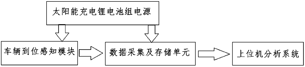 Unmanned Smart Road Basic variable parameter automatic collection system and signal processing method