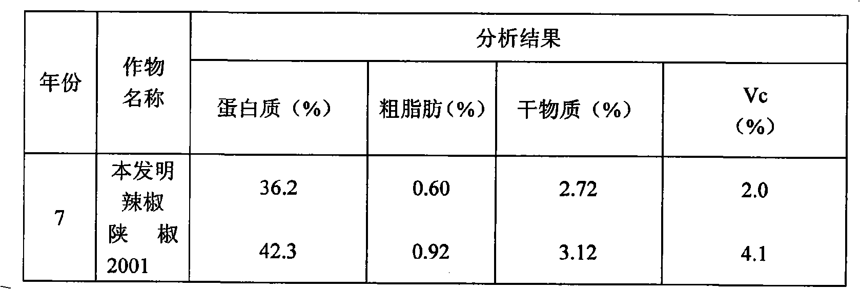 Rapid purifying and selecting method of chili pepper filial generation