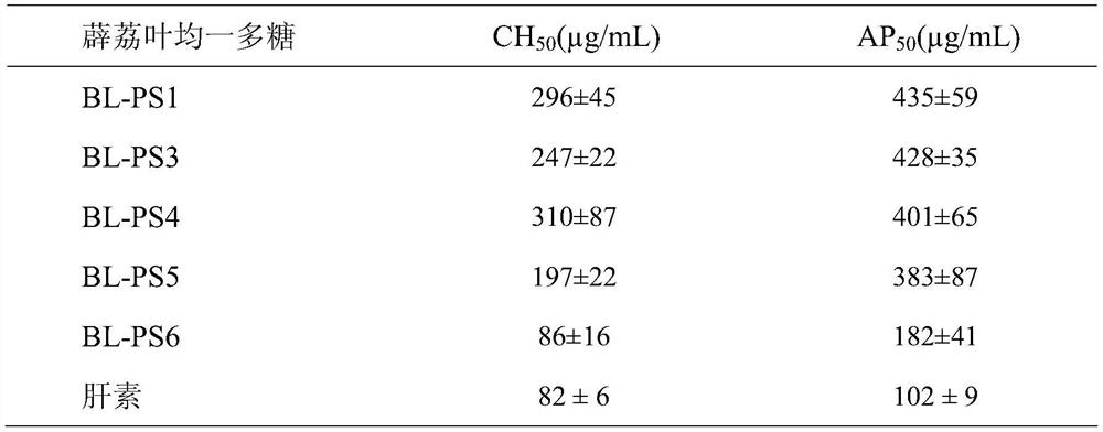 Lily leaf polysaccharide and its preparation method and use in the preparation of anti-complement medicine