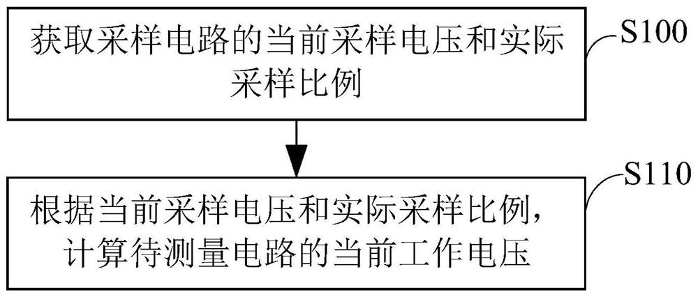 Voltage measurement method and application device thereof