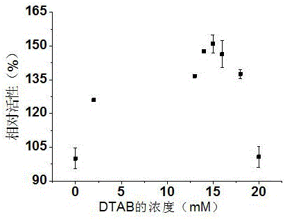 Method for improving activity of polyphenol oxidase in apples by virtue of hexadecyl trimethyl ammonium bromide and dodecyl trimethyl ammonium bromide