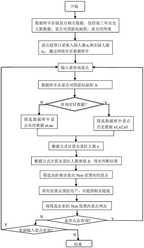 Decision assistant system and method of tour travel