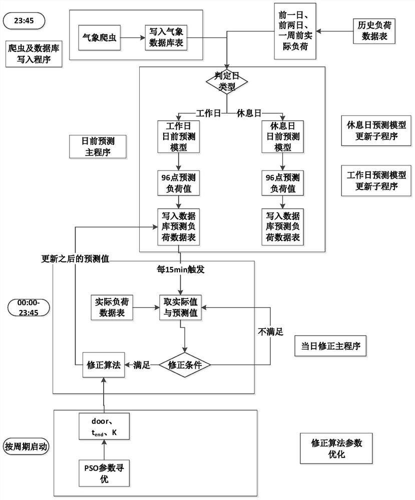 Load day-ahead prediction correction method and device based on error correction and storage medium