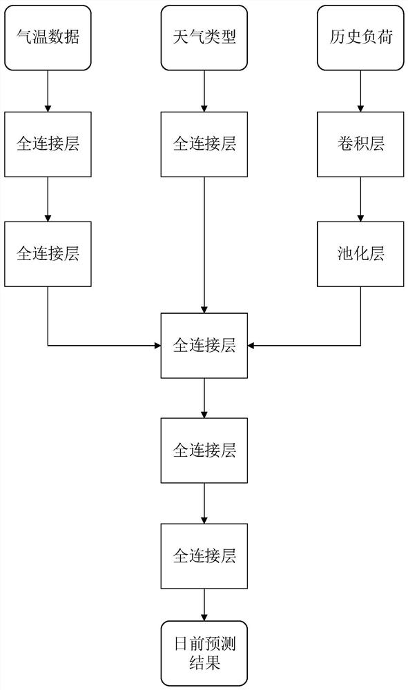 Load day-ahead prediction correction method and device based on error correction and storage medium