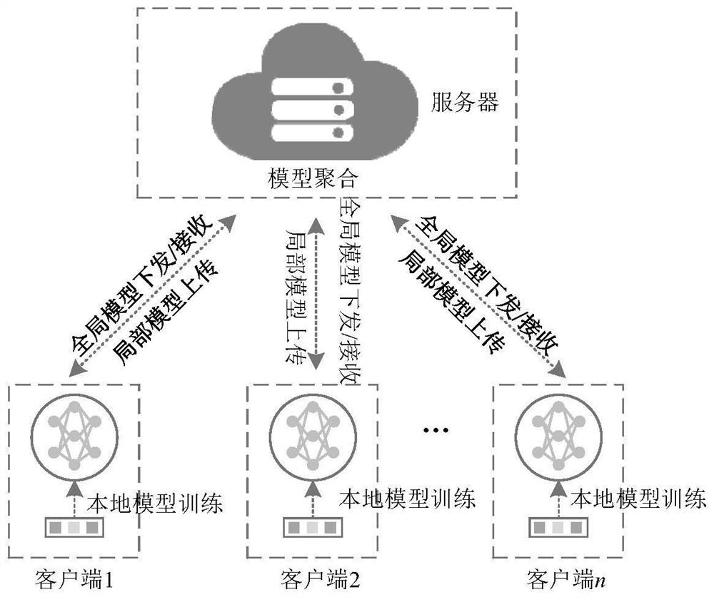 Regional electricity consumption medium and long term prediction method based on federated learning