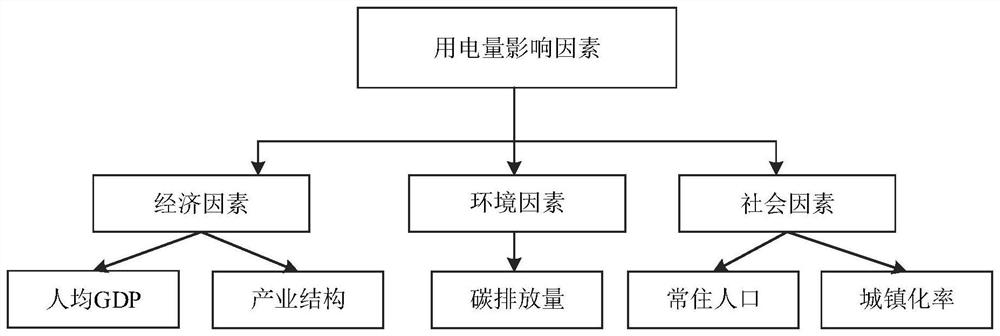 Regional electricity consumption medium and long term prediction method based on federated learning