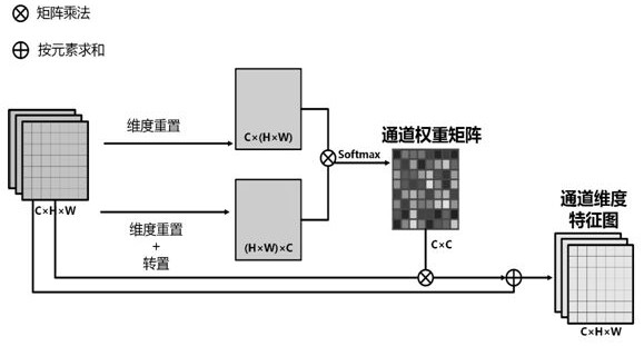 Image classification method and system based on double attention mechanisms, and electronic equipment