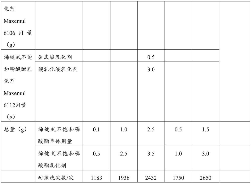 A kind of acrylate emulsion and its preparation method and application