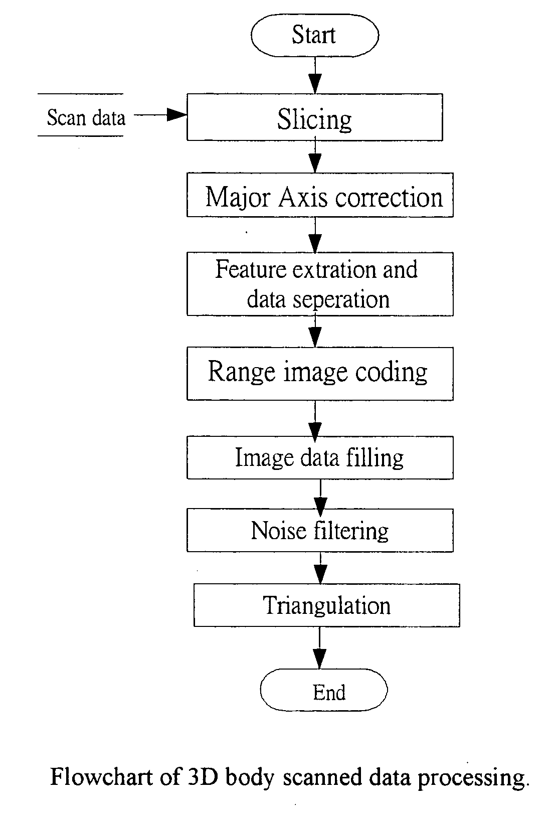 Feature based data structure for computer manikin