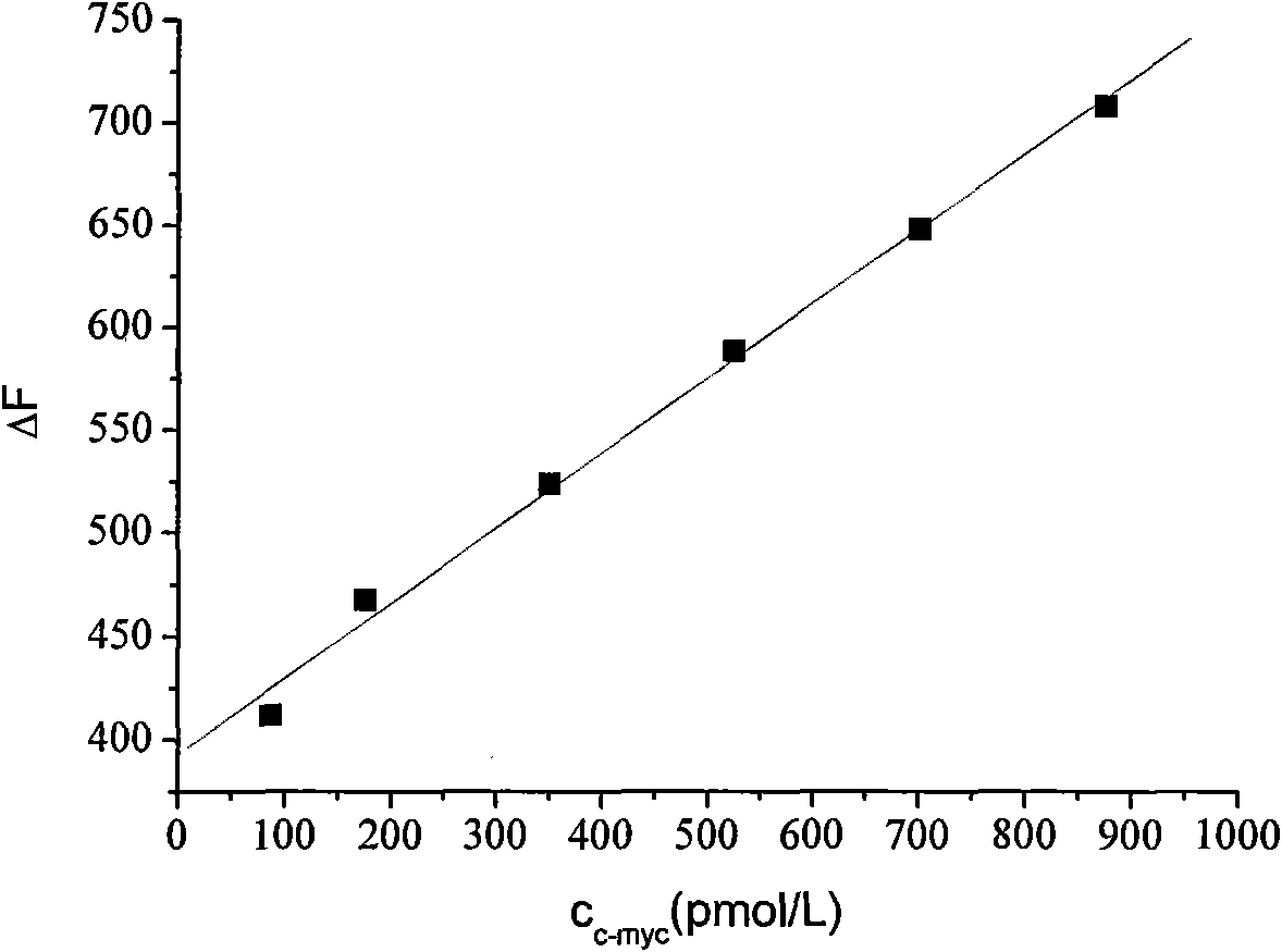 Fluorescence spectrometry method for oncogene C-myc protein