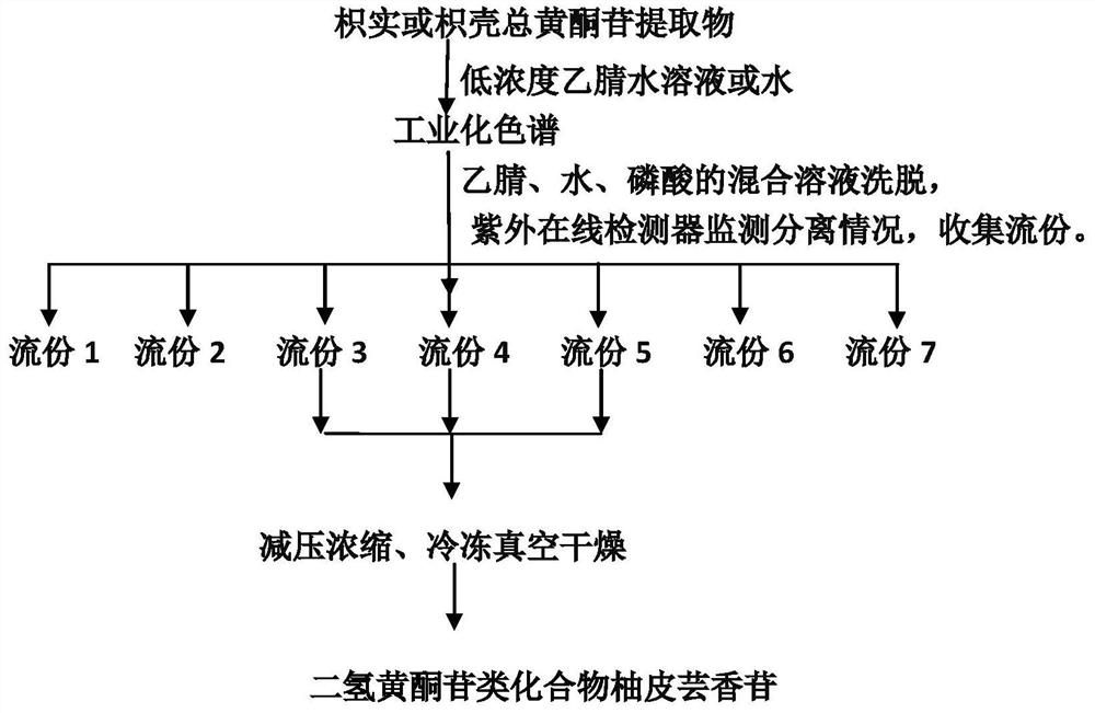 Method for preparing flavanone glycoside compound by using industrial chromatographic technology