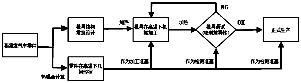 Manufacturing method of high-strength parts thermoforming stamping die