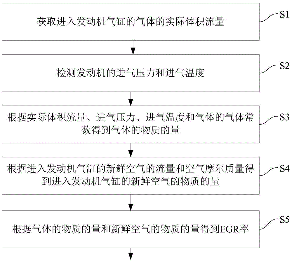 EGR rate computing method and system and vehicle
