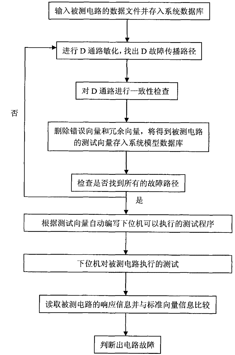 Test method for automatically generated vectors of digital circuit board
