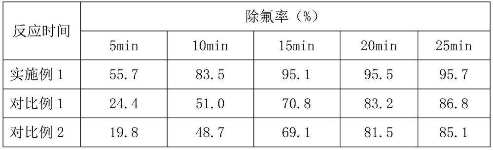 A high-efficiency defluoridation agent and its application