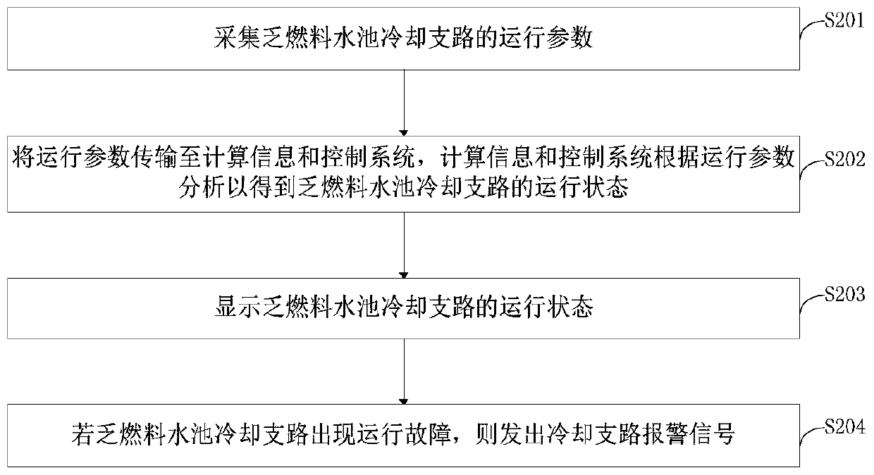 Control method and control system applied to cooling branch of spent fuel pool