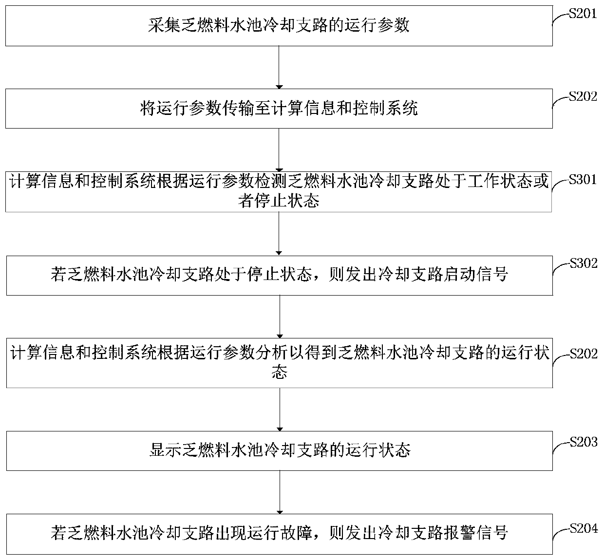 Control method and control system applied to cooling branch of spent fuel pool