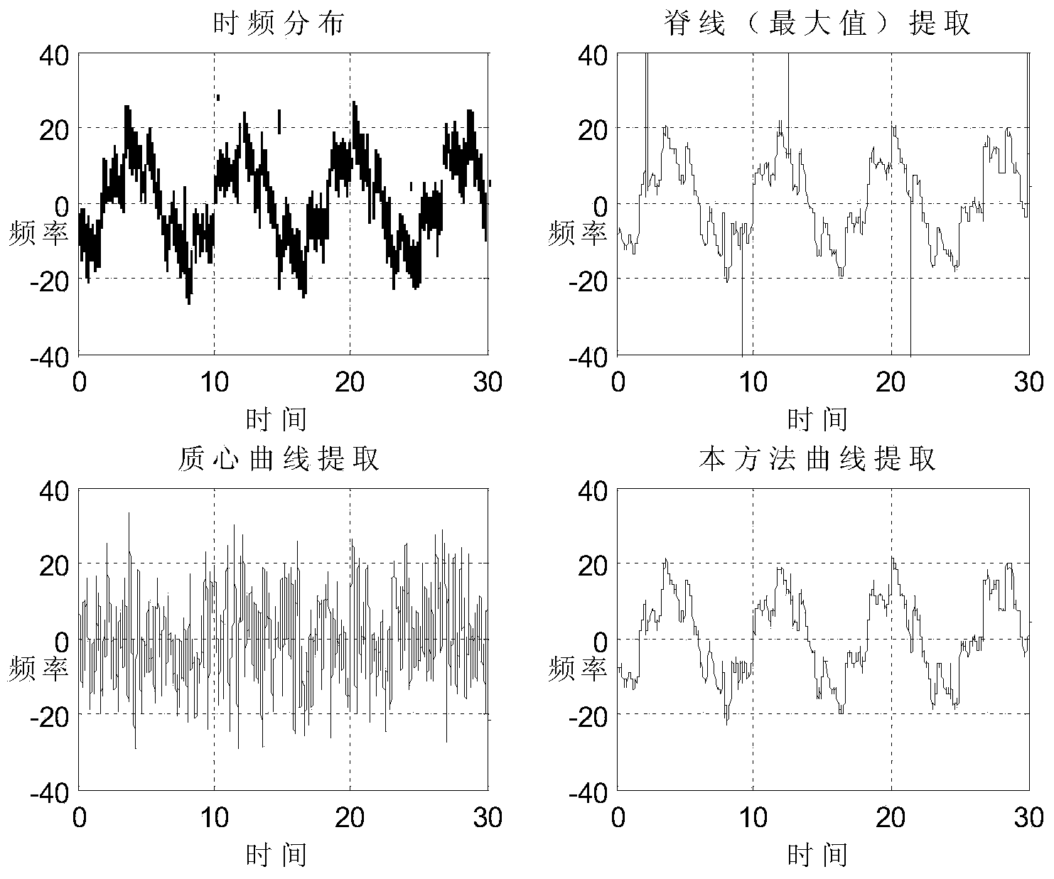 Time-frequency spectrum curve extracting method based on edge detection
