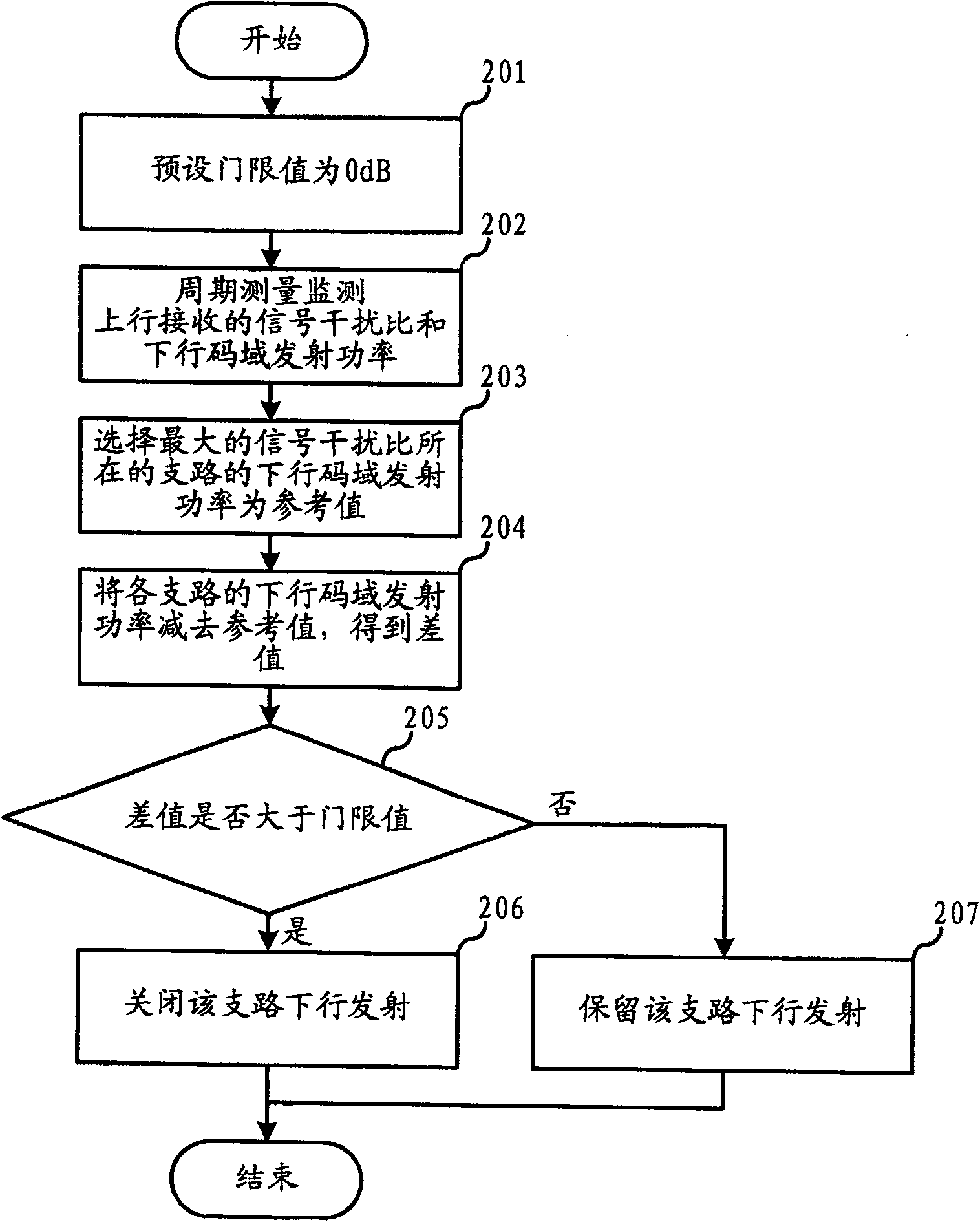 Method and its system for controlling soft switching link power in CDMA network