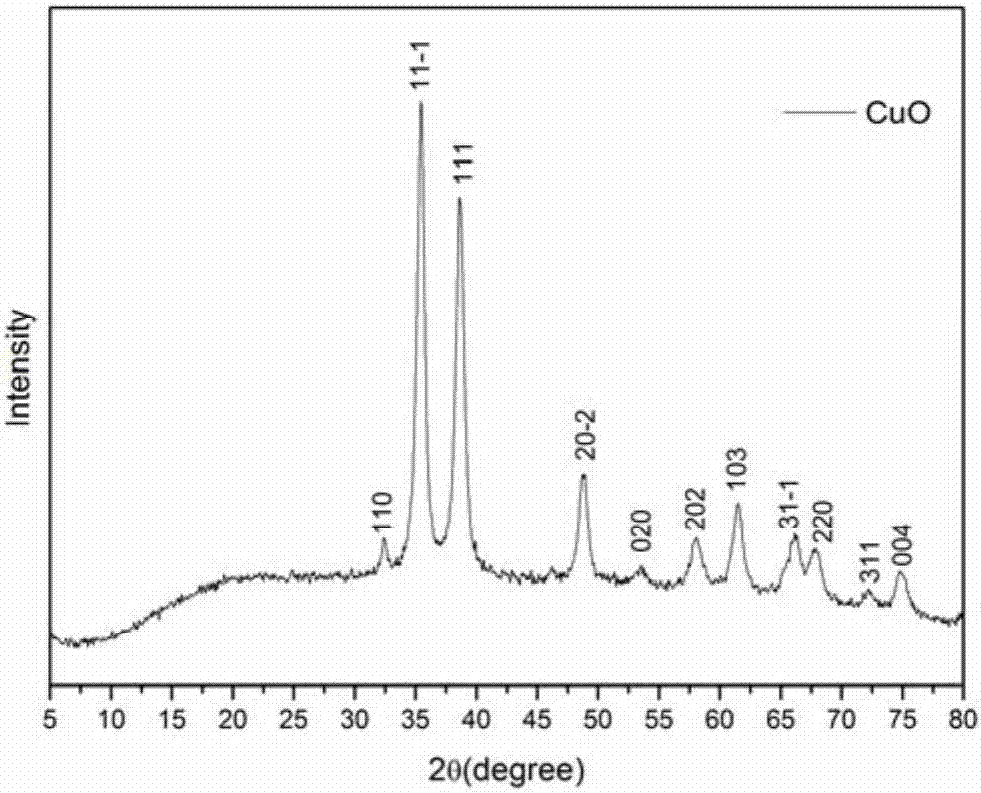 A method for preparing high specific capacity shuttle-shaped copper oxide electrode material