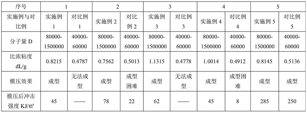 A kind of preparation method and application of hyperbranched sulfone polymer