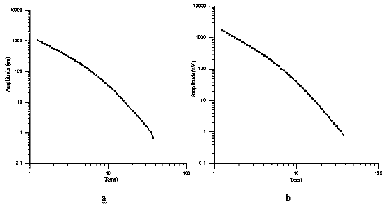 Method for determining geologic body information based on relative error of mine transient electromagnetic secondary potentials