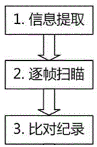 Method for automatically carrying out facial recognition