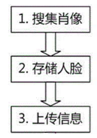 Method for automatically carrying out facial recognition