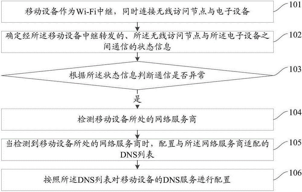 Configuration method and apparatus for DNS (domain name system) of mobile device