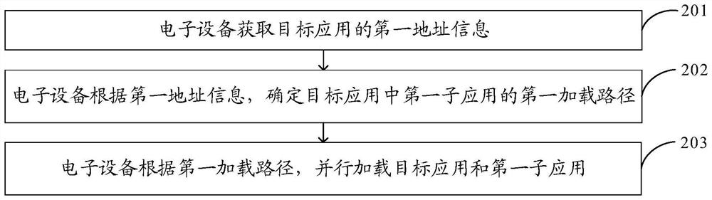 Application loading method and device and electronic equipment