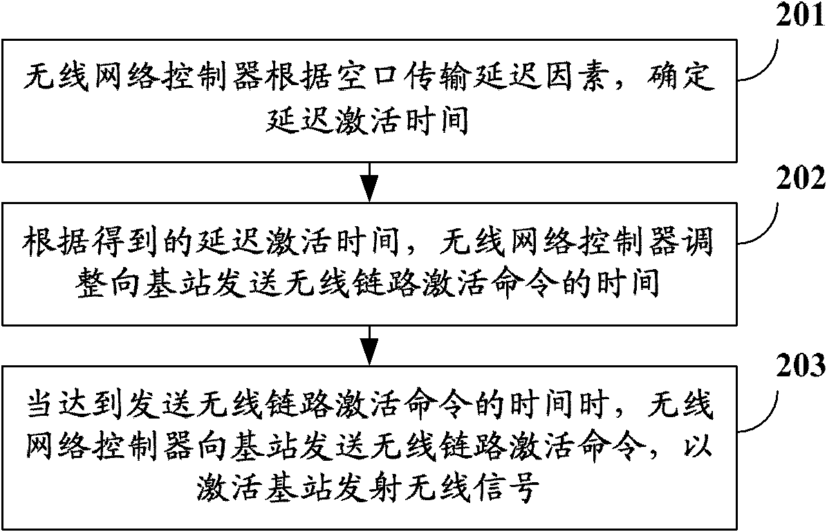 Method for delaying base station wireless activation, and wireless network controller