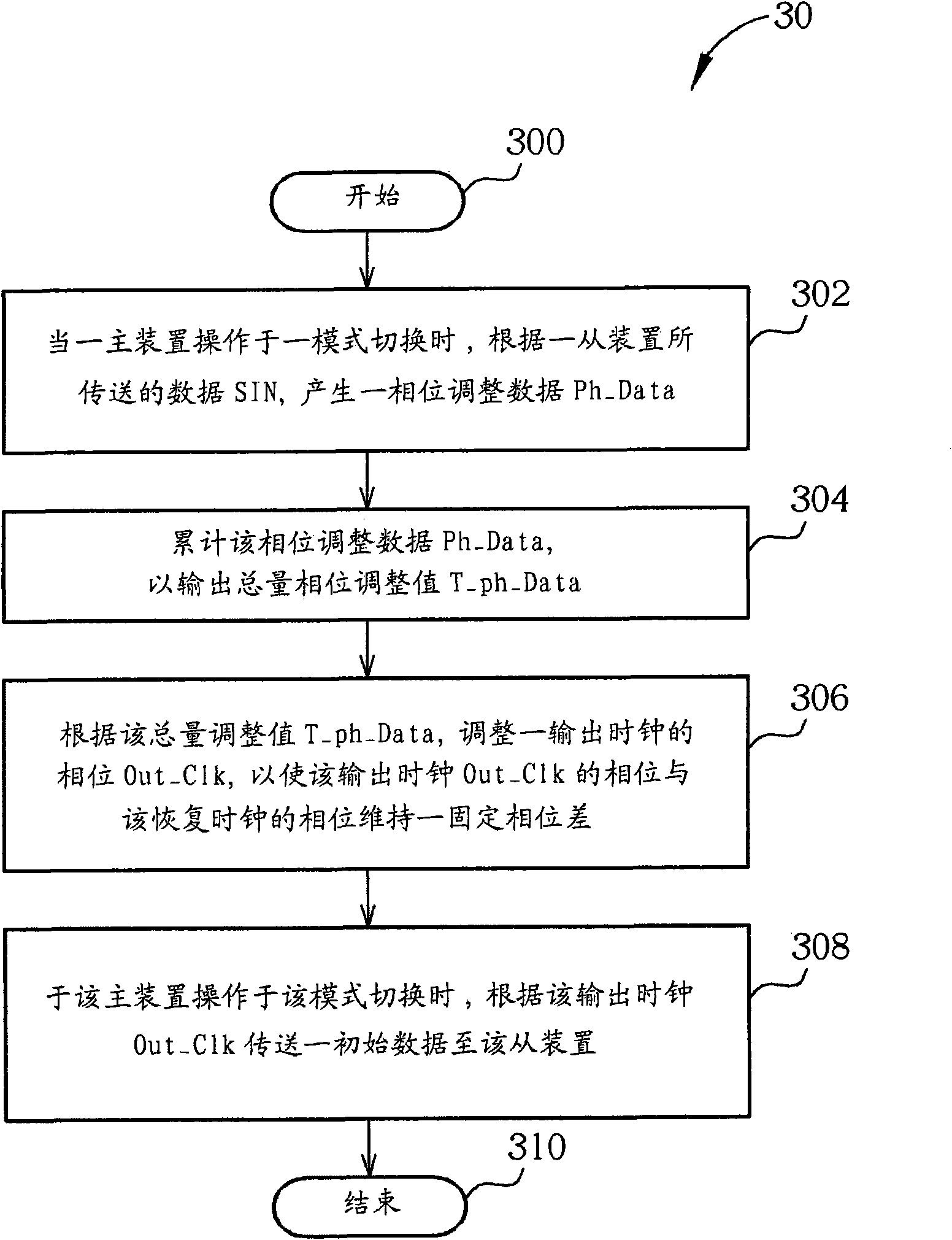 Main device for Ethernet system and relevant clock synchronization method thereof