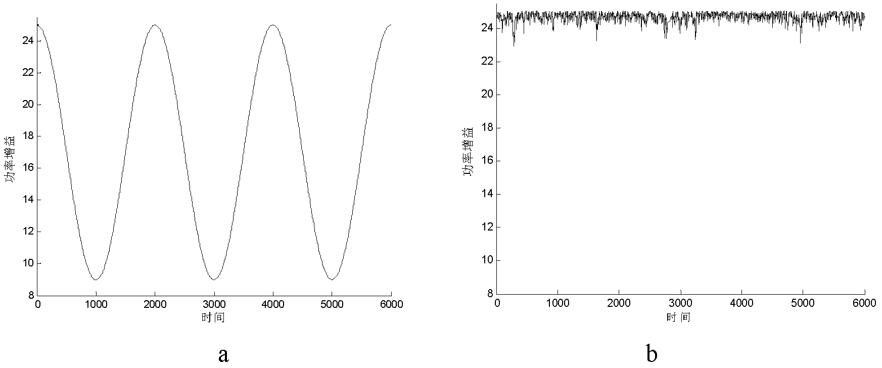 Distributive beam forming method based on closed loop frequency offset control