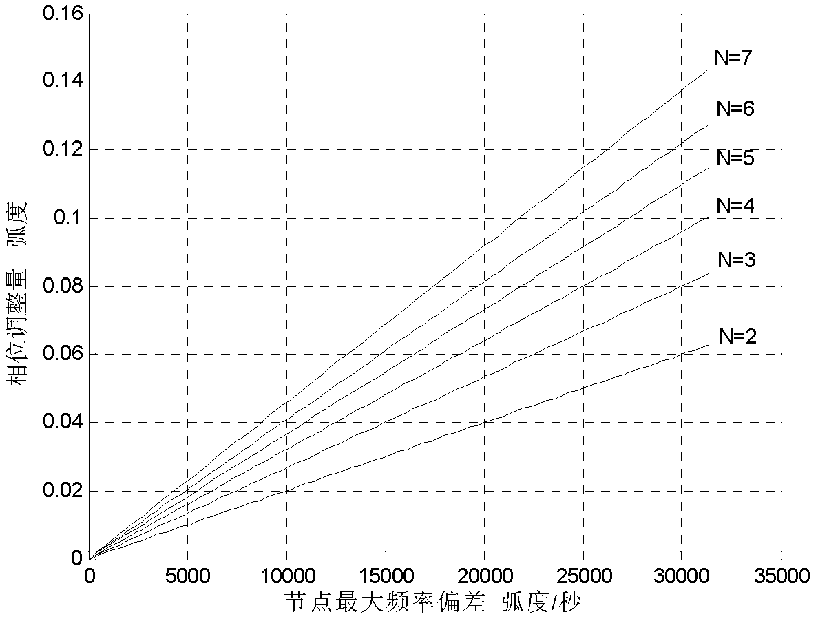 Distributive beam forming method based on closed loop frequency offset control