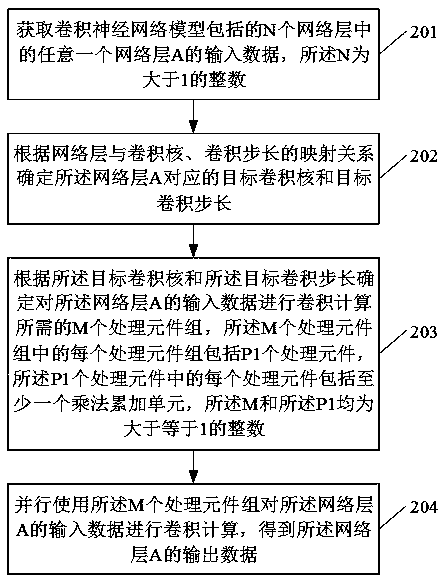 Convolution calculation method and related equipment