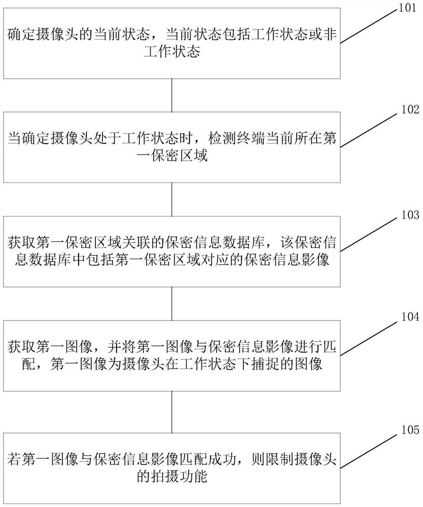 Shooting function limiting method and terminal