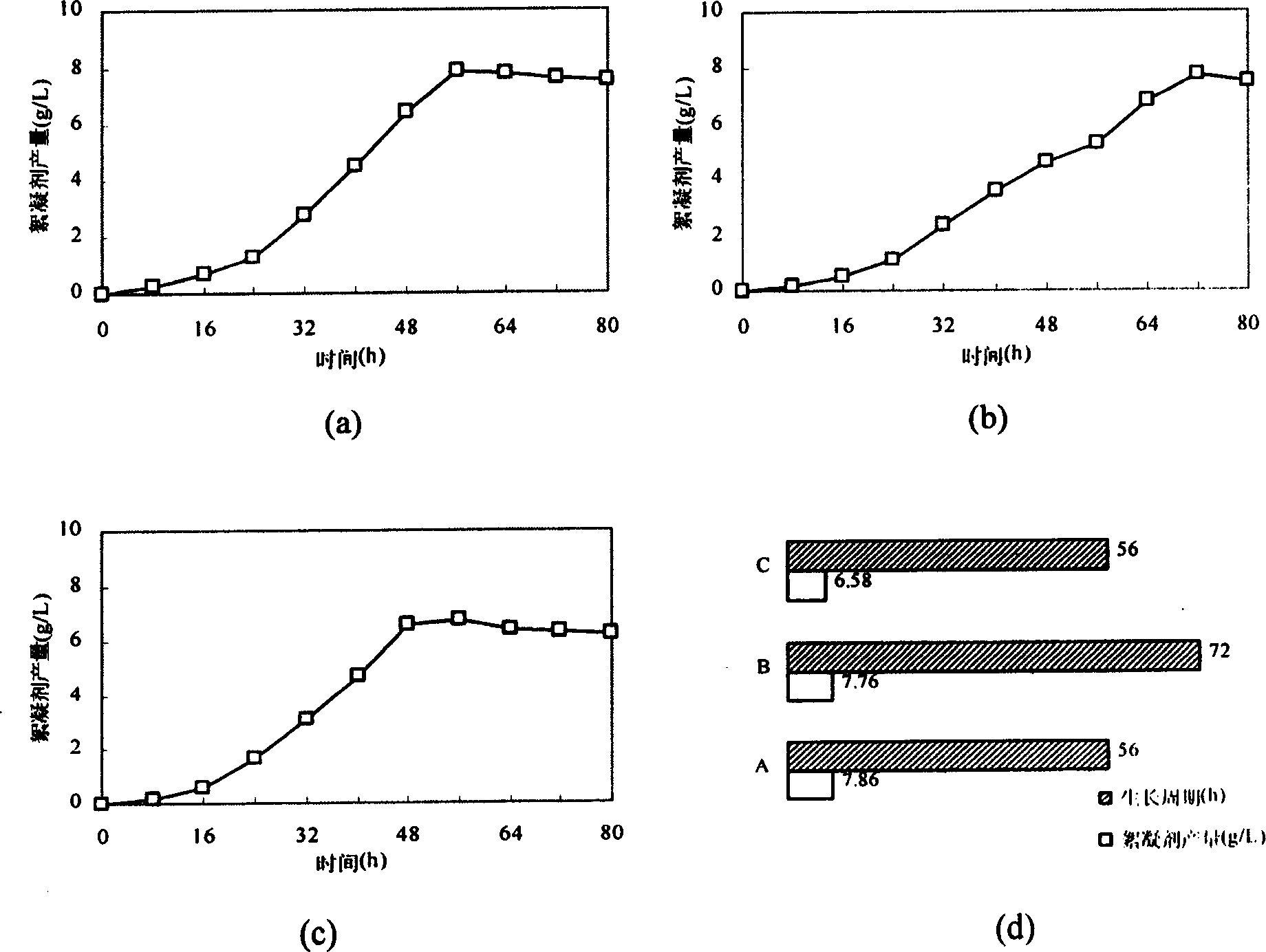 Microorganism flocculant producing strain by using bean dregs and process for producing same