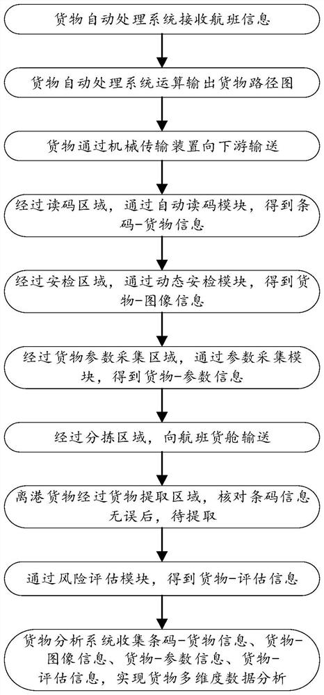 Cargo multi-dimensional data analysis method