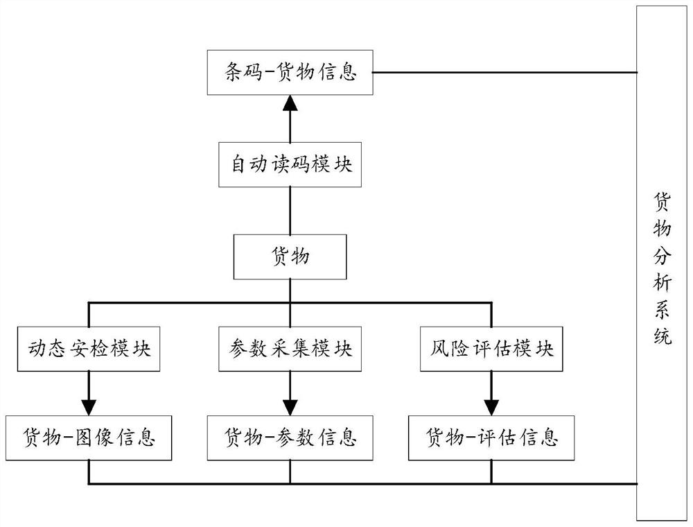 Cargo multi-dimensional data analysis method